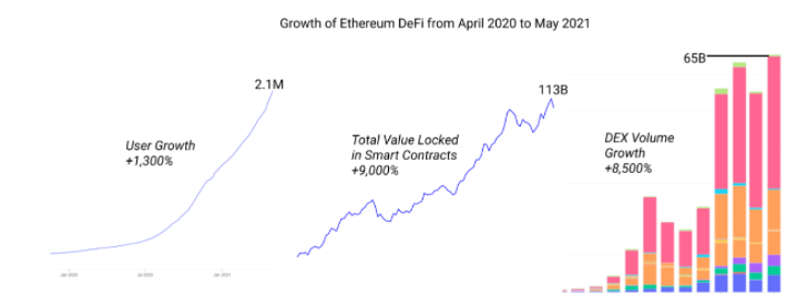 Từ tháng 4/2020 đến tháng 5/2021, một phần của danh mục Smart Contract - DeFi trên Ethereum đã có sự tăng trưởng trong TVL đến 9000%. - Nguồn: Defilaima